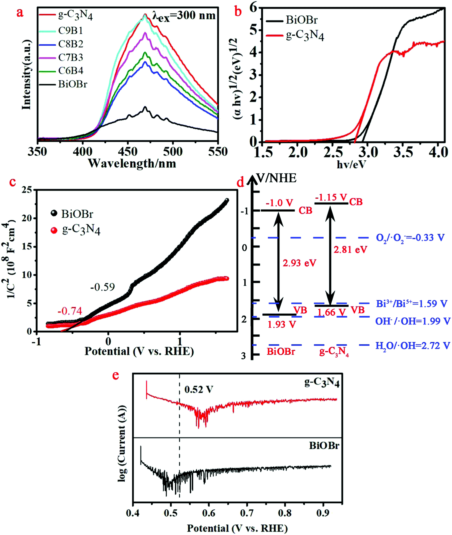 Ultrasound Assisted Two Step Water Bath Synthesis Of G C3n4 Biobr Composites Visible Light Driven Photocatalysis Sterilization And Reaction Mechanism New Journal Of Chemistry Rsc Publishing