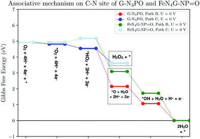 Oxygen Reduction Reaction Mechanism On A Phosporus Doped Pyrolyzed Graphitic Fe N C Catalyst New Journal Of Chemistry Rsc Publishing