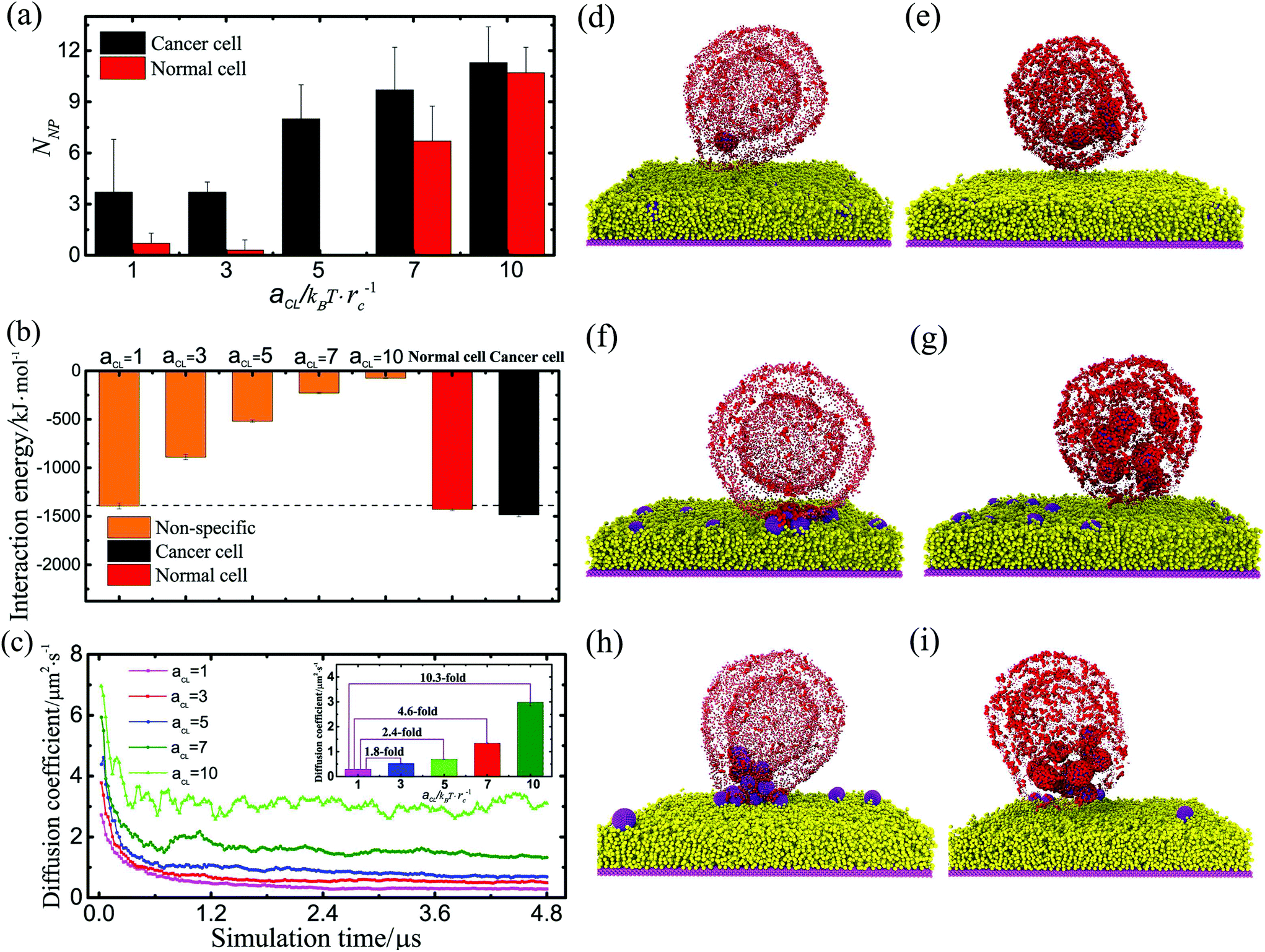 Designing A Nanoparticle Containing Polymeric Substrate For Detecting Cancer Cells By Computer Simulations Nanoscale Rsc Publishing