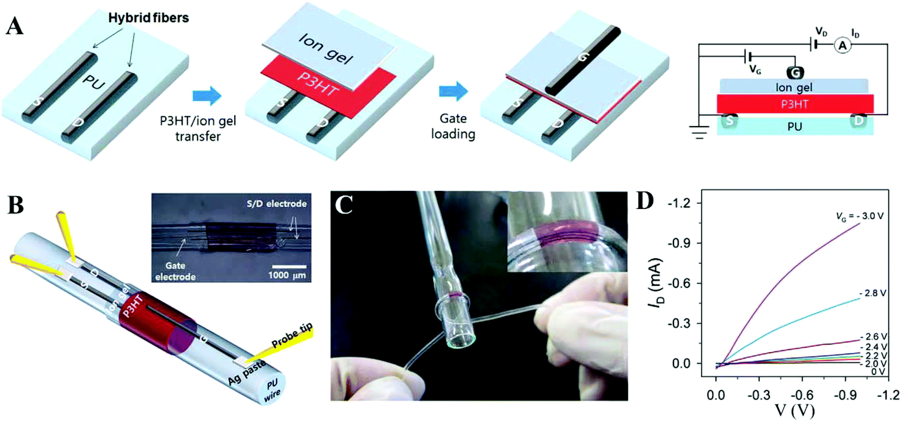 Hybrid Carbon Nanostructured Fibers Stepping Stone For