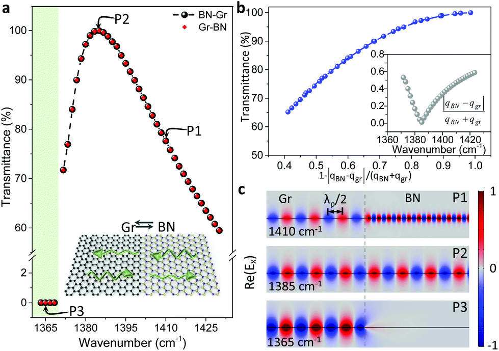 High Efficiency Modulation Of Coupling Between Different Polaritons In An In Plane Graphene Hexagonal Boron Nitride Heterostructure Nanoscale Rsc Publishing