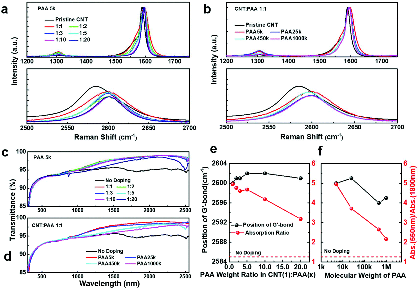 A Highly Durable Stretchable Transparent And Conductive Carbon Nanotube Polymeric Acid Hybrid Film Nanoscale Rsc Publishing