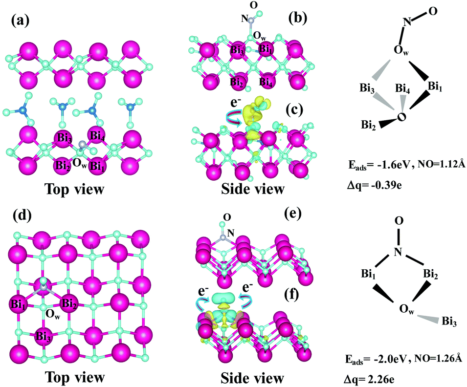 Facet Dependent Photocatalytic No Conversion Pathways Predetermined By Adsorption Activation Patterns Nanoscale Rsc Publishing