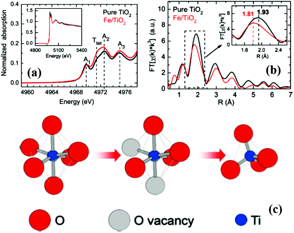 The Formation And Detection Techniques Of Oxygen Vacancies In Titanium Oxide Based Nanostructures Nanoscale Rsc Publishing