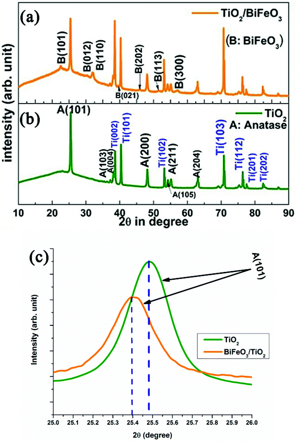 The Formation And Detection Techniques Of Oxygen Vacancies In Titanium Oxide Based Nanostructures Nanoscale Rsc Publishing