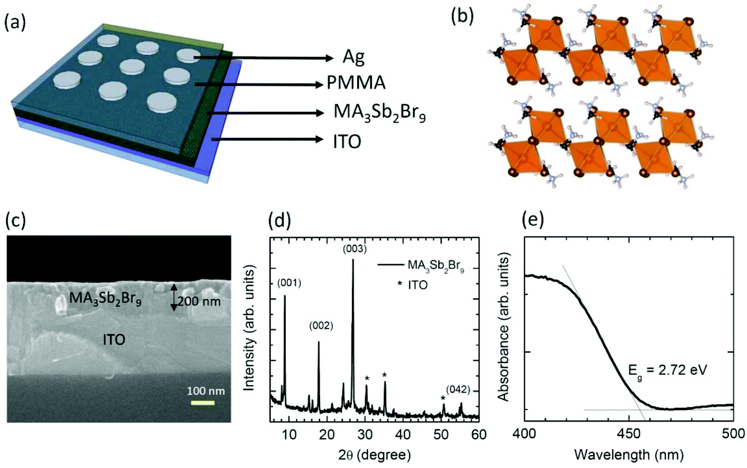 Perovskite Related Ch3nh3 3sb2br9 For Forming Free Memristor And Low Energy Consuming Neuromorphic Computing Nanoscale Rsc Publishing