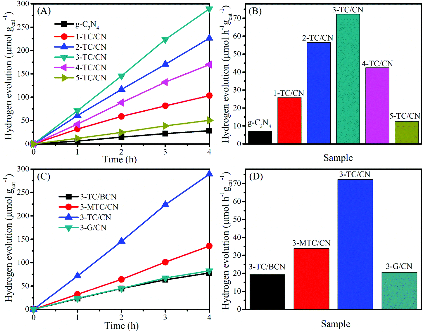 2d 2d Heterojunction Of Ti3c2 G C3n4 Nanosheets For Enhanced Photocatalytic Hydrogen Evolution Nanoscale Rsc Publishing