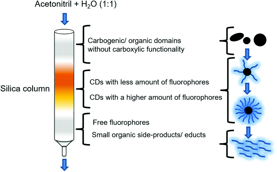 silica gel column chromatography