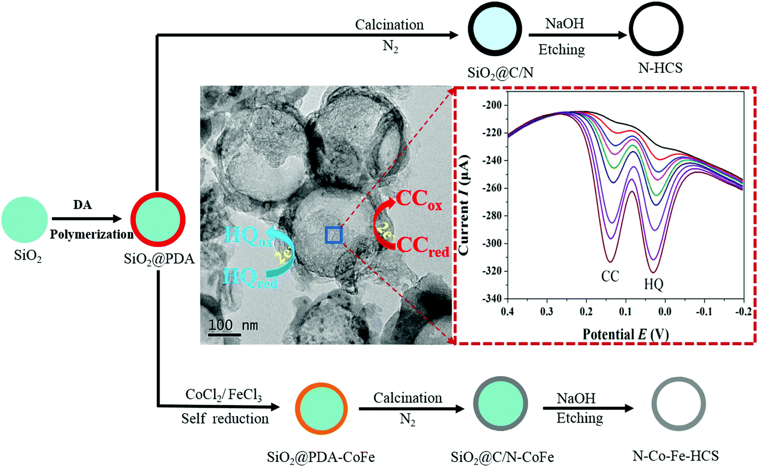 In Situ Construction Of Hollow Carbon Spheres With N Co And Fe Co Doping As Electrochemical Sensors For Simultaneous Determination Of Dihydroxybenzene Isomers Nanoscale Rsc Publishing