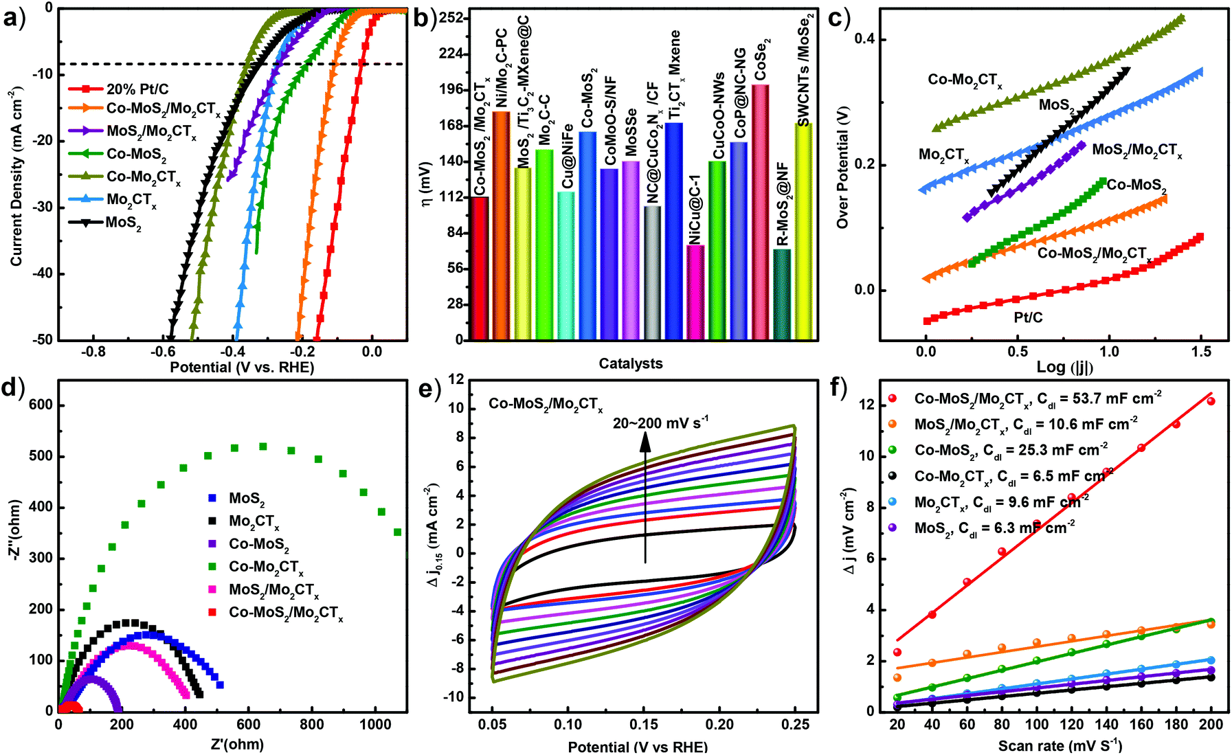 Heterostructure Engineering Of Co Doped Mos2 Coupled With Mo2ctx Mxene For Enhanced Hydrogen Evolution In Alkaline Media Nanoscale Rsc Publishing