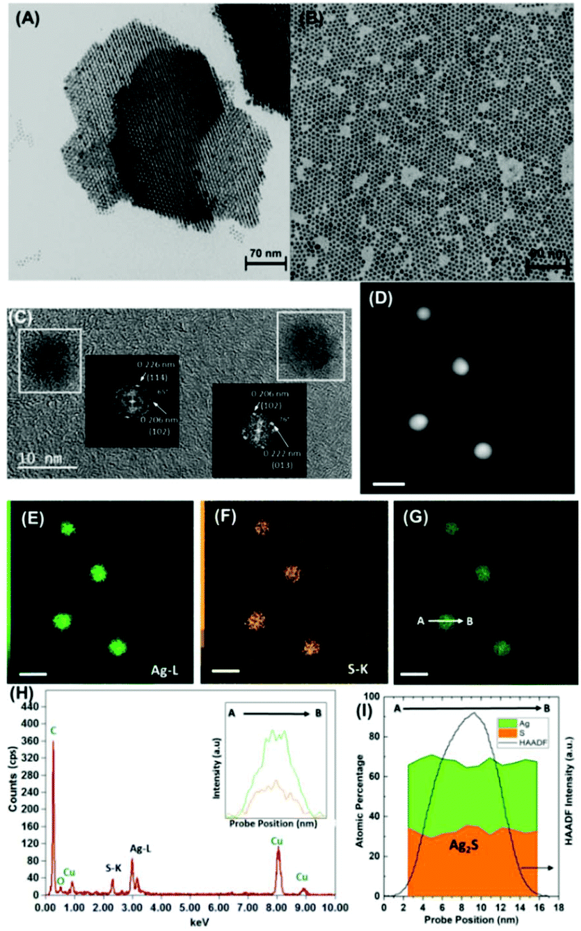 Synthesis And Characterization Of Ag2s And Ag2s Ag2 S Se Nir Nanocrystals Nanoscale Rsc Publishing