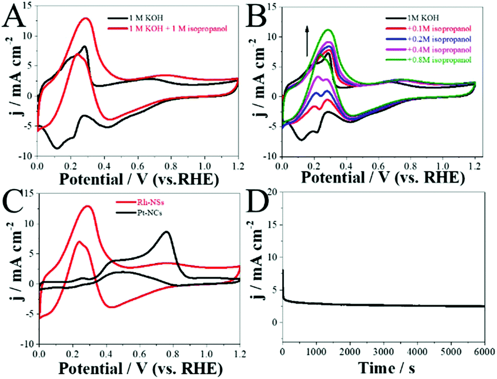 Ultrathin Rh Nanosheets As A Highly Efficient Bifunctional Electrocatalyst For Isopropanol Assisted Overall Water Splitting Nanoscale Rsc Publishing