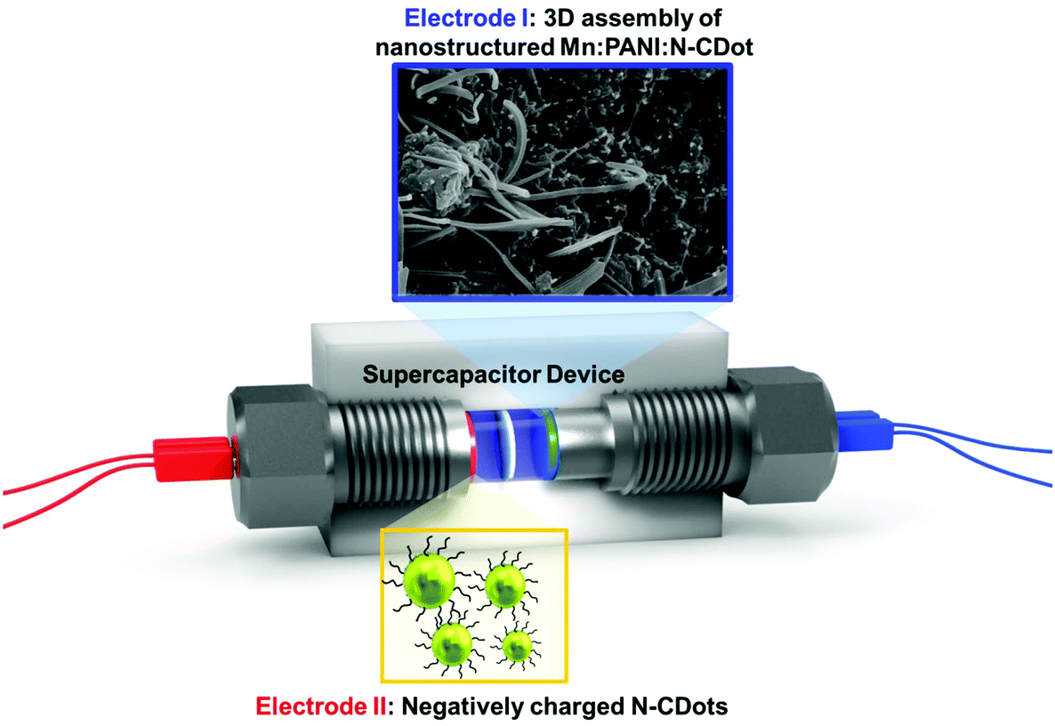 Feeling The Power Robust Supercapacitors From Nanostructured Conductive Polymers Fostered With Mn2 And Carbon Dots Nanoscale Rsc Publishing