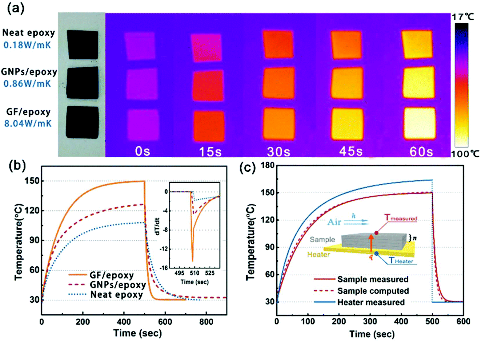 Graphene Foam Embedded Epoxy Composites With Significant Thermal Conductivity Enhancement Nanoscale Rsc Publishing