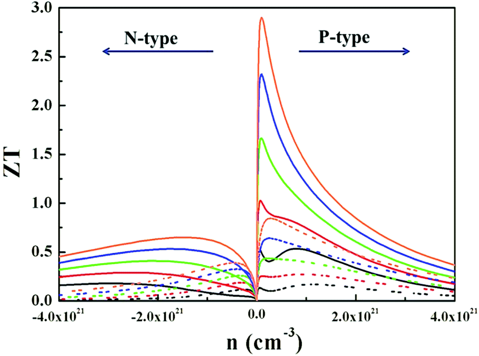 Monolayer B Tellurene A Promising P Type Thermoelectric Material Via First Principles Calculations Nanoscale Rsc Publishing