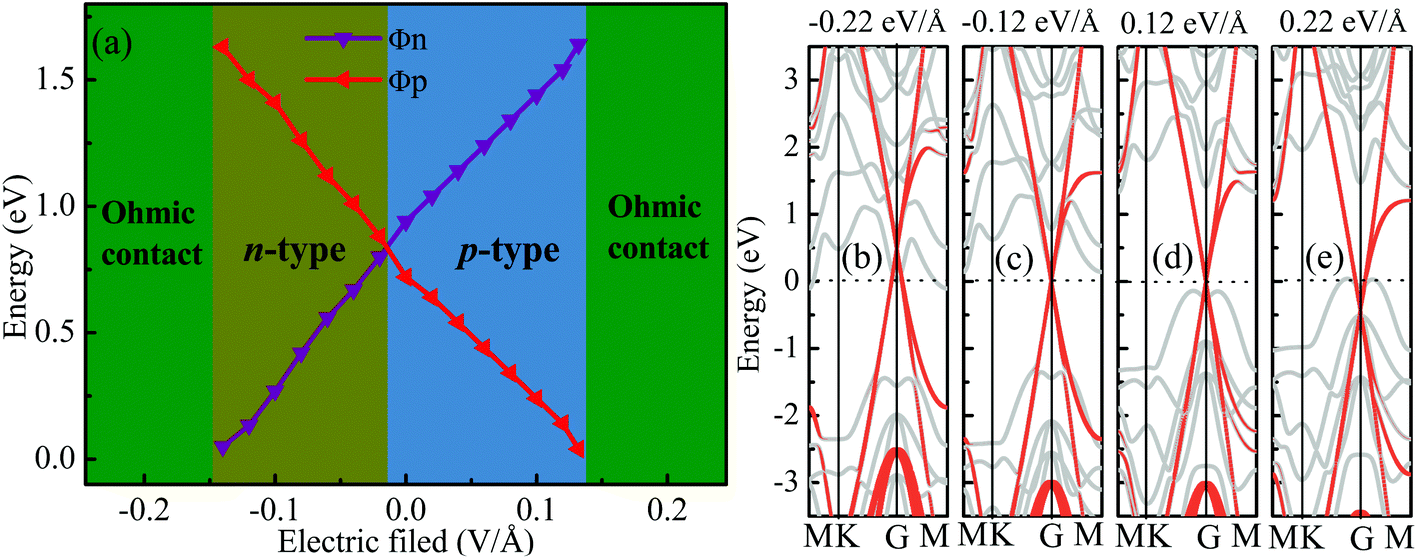 Effects Of Out Of Plane Strains And Electric Fields On The Electronic Structures Of Graphene Mte M Al B Heterostructures Nanoscale Rsc Publishing