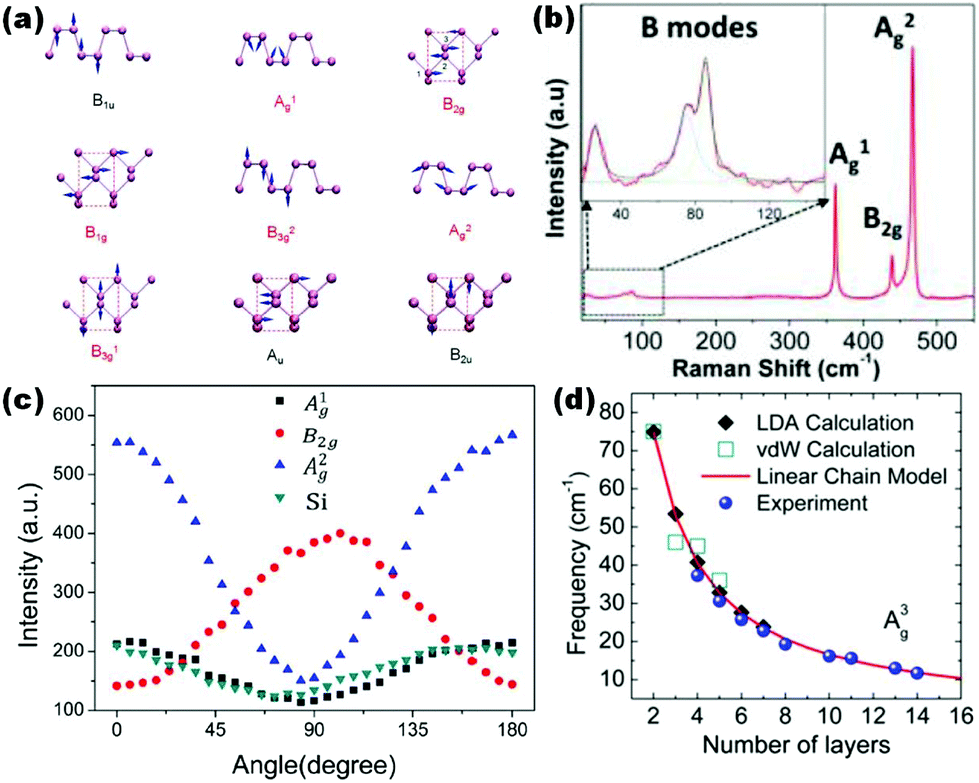 Recent Progress In Black Phosphorus And Black Phosphorus Analogue Materials Properties Synthesis And Applications Nanoscale Rsc Publishing