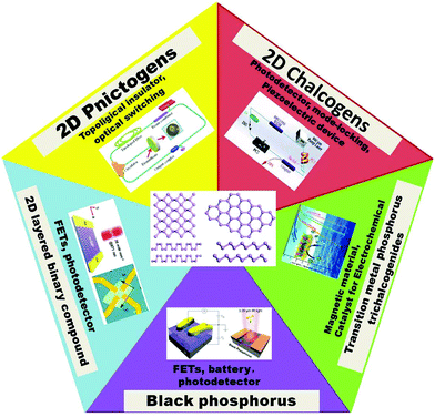 Recent Progress In Black Phosphorus And Black Phosphorus Analogue Materials Properties Synthesis And Applications Nanoscale Rsc Publishing