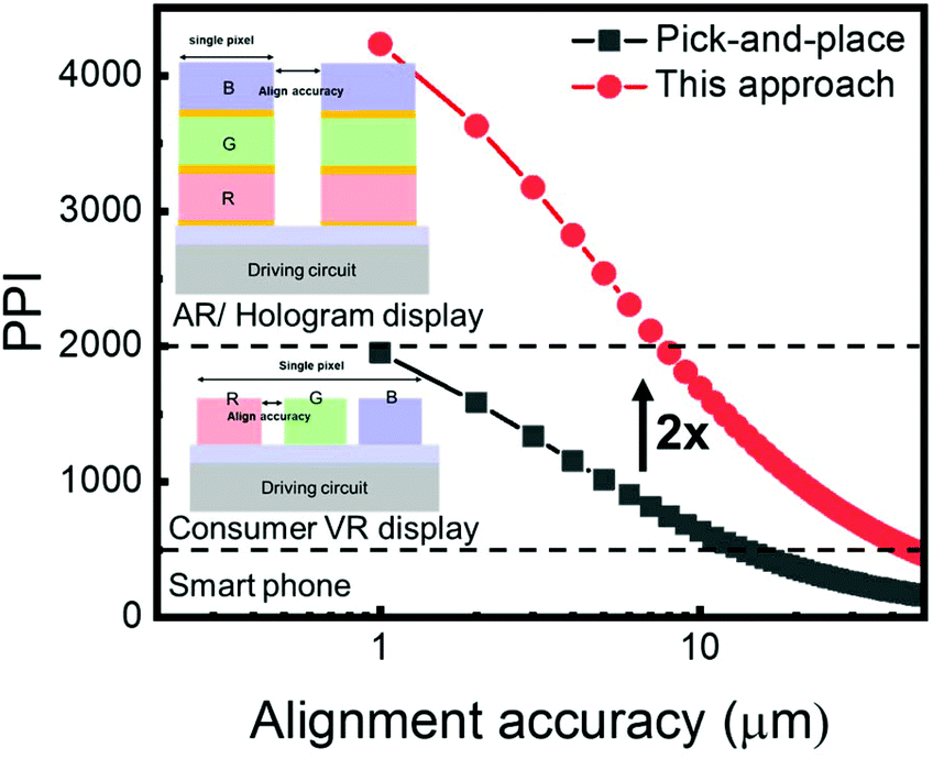 Strategy Toward The Fabrication Of Ultrahigh Resolution Micro Led Displays By Bonding Interface Engineered Vertical Stacking And Surface Passivation Nanoscale Rsc Publishing