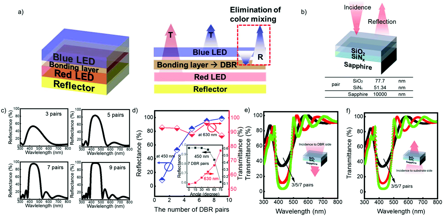 Strategy Toward The Fabrication Of Ultrahigh Resolution Micro Led Displays By Bonding Interface Engineered Vertical Stacking And Surface Passivation Nanoscale Rsc Publishing