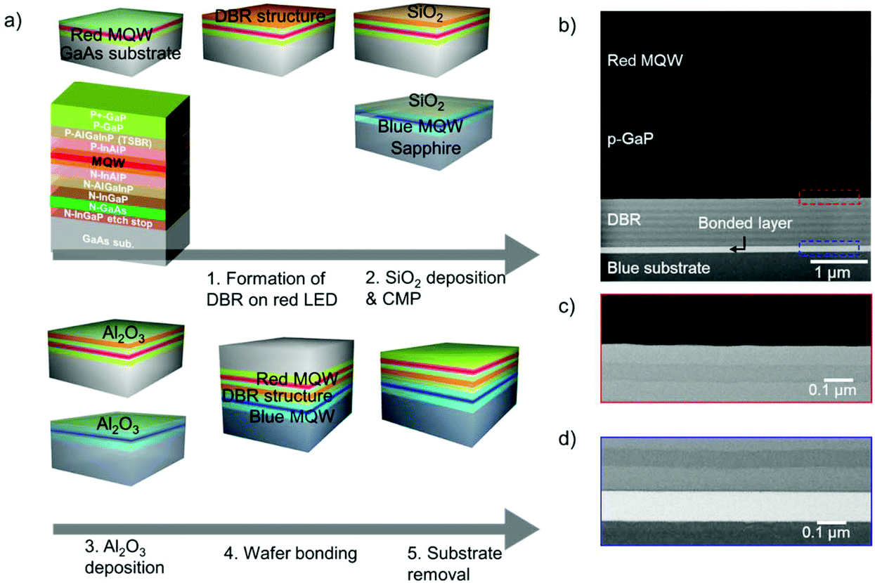 Strategy Toward The Fabrication Of Ultrahigh Resolution Micro Led Displays By Bonding Interface Engineered Vertical Stacking And Surface Passivation Nanoscale Rsc Publishing