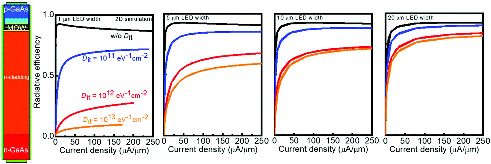 Strategy Toward The Fabrication Of Ultrahigh Resolution Micro Led Displays By Bonding Interface Engineered Vertical Stacking And Surface Passivation Nanoscale Rsc Publishing