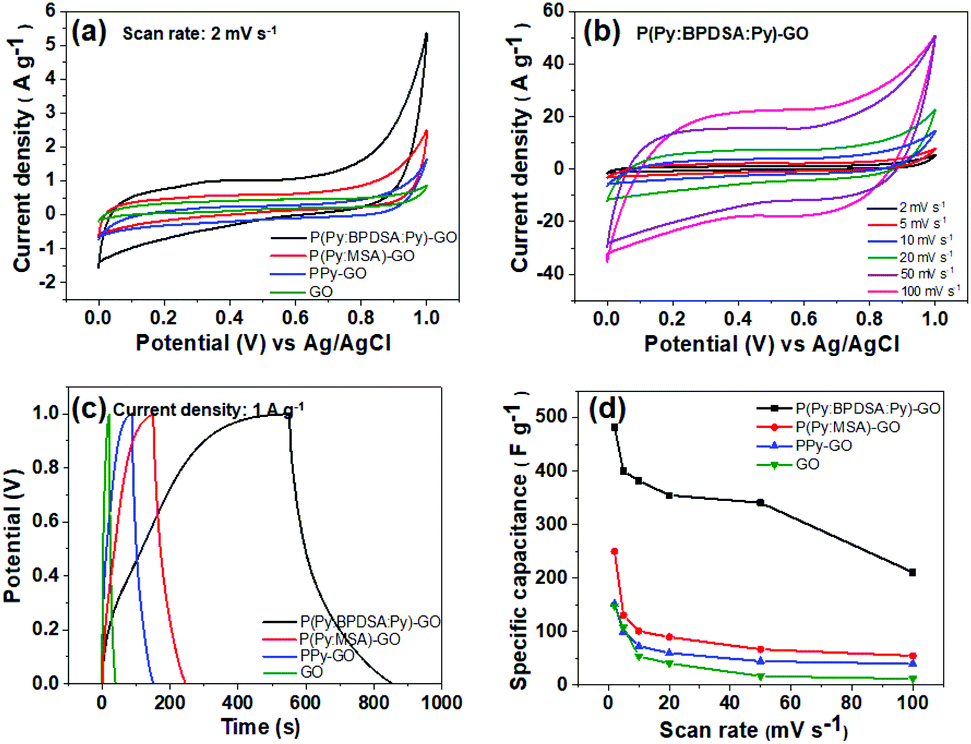 Growth Of Close Packed Crystalline Polypyrrole On Graphene Oxide Via In Situ Polymerization Of Two Monomer Connected Precursors Nanoscale Rsc Publishing