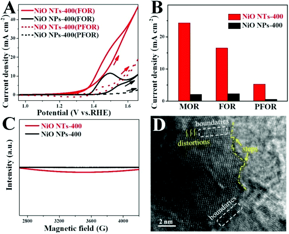 Self Template Synthesis Of Defect Rich Nio Nanotubes As Efficient Electrocatalysts For Methanol Oxidation Reaction Nanoscale Rsc Publishing