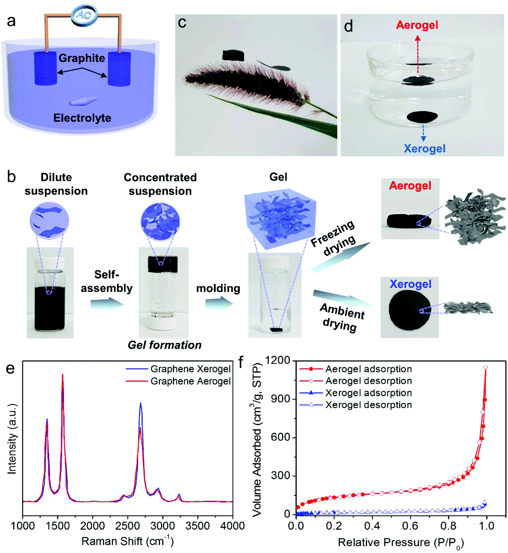 Which Is The Most Effective Pristine Graphene Electrode For Energy Storage Devices Aerogel Or Xerogel Nanoscale Rsc Publishing