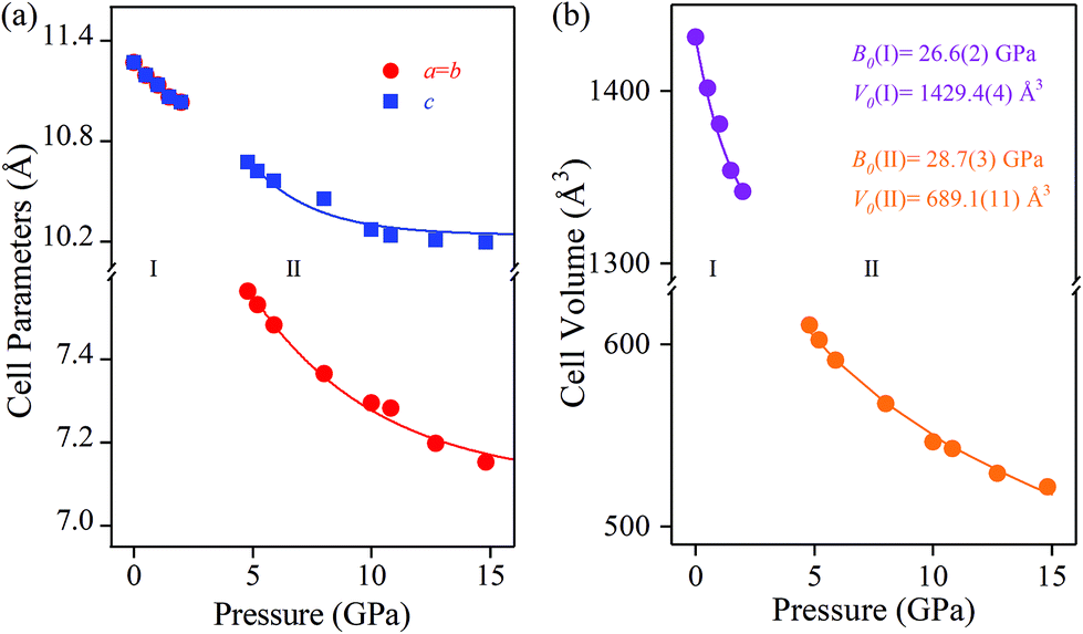 Pressure Induced Structural Transition And Band Gap Evolution Of Double Perovskite Cs2agbibr6 Nanocrystals Nanoscale Rsc Publishing