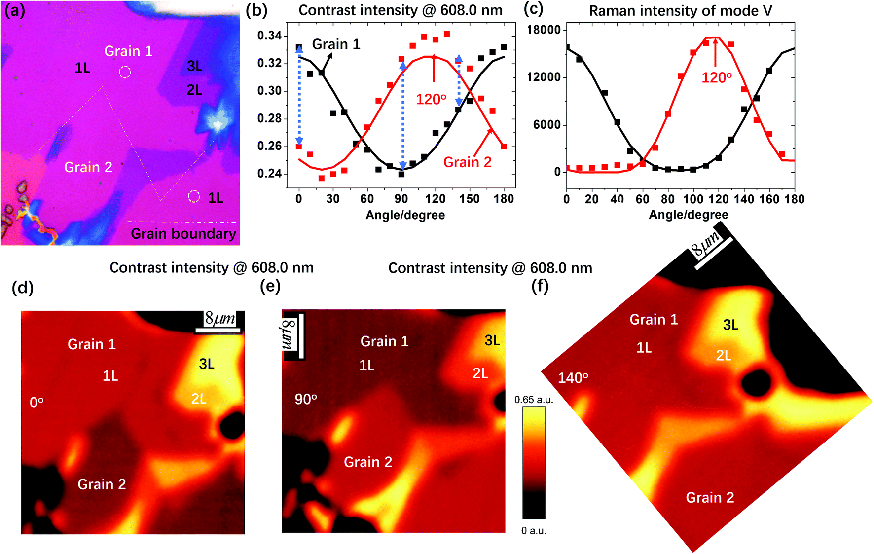 In Plane Optical Anisotropy In Res2 Flakes Determined By Angle Resolved Polarized Optical Contrast Spectroscopy Nanoscale Rsc Publishing