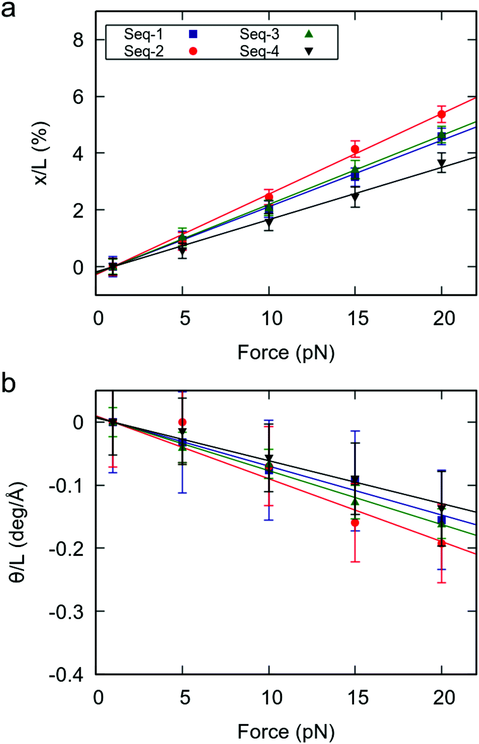 Sequence Dependent Mechanical Properties Of Double Stranded Rna Nanoscale Rsc Publishing