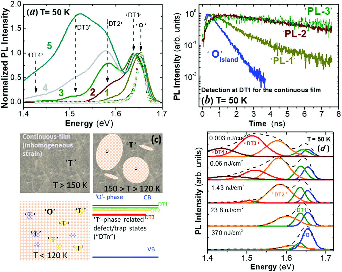 Inhibition Of Light Emission From The Metastable Tetragonal Phase At Low Temperatures In Island Like Films Of Lead Iodide Perovskites Nanoscale Rsc Publishing