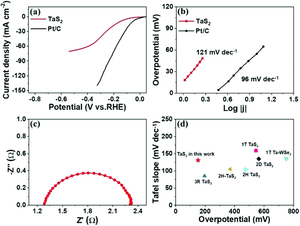 Multifunctional 2h Tas2 Nanoflakes For Efficient Supercapacitors And Electrocatalytic Evolution Of Hydrogen And Oxygen Nanoscale Rsc Publishing