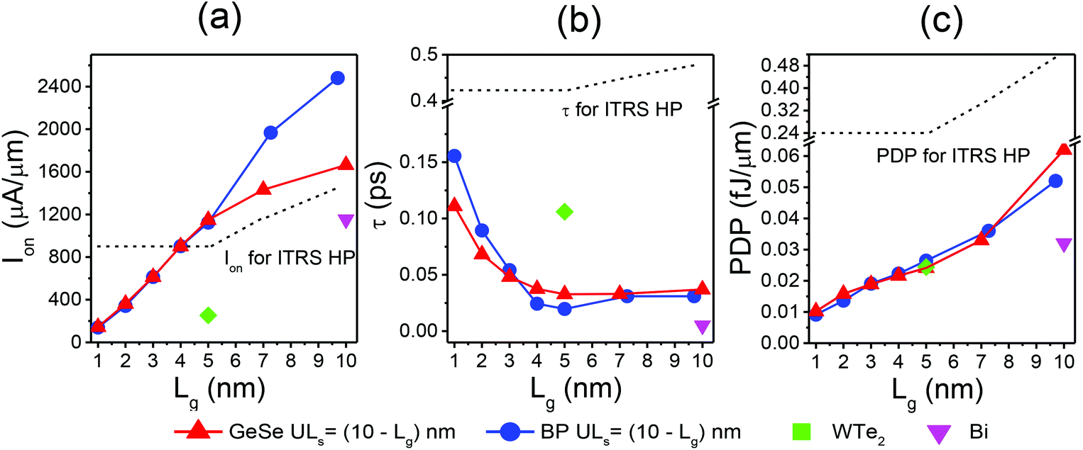 Sub 10 Nm Tunneling Field Effect Transistors Based On Monolayer Group Iv Mono Chalcogenides Nanoscale Rsc Publishing