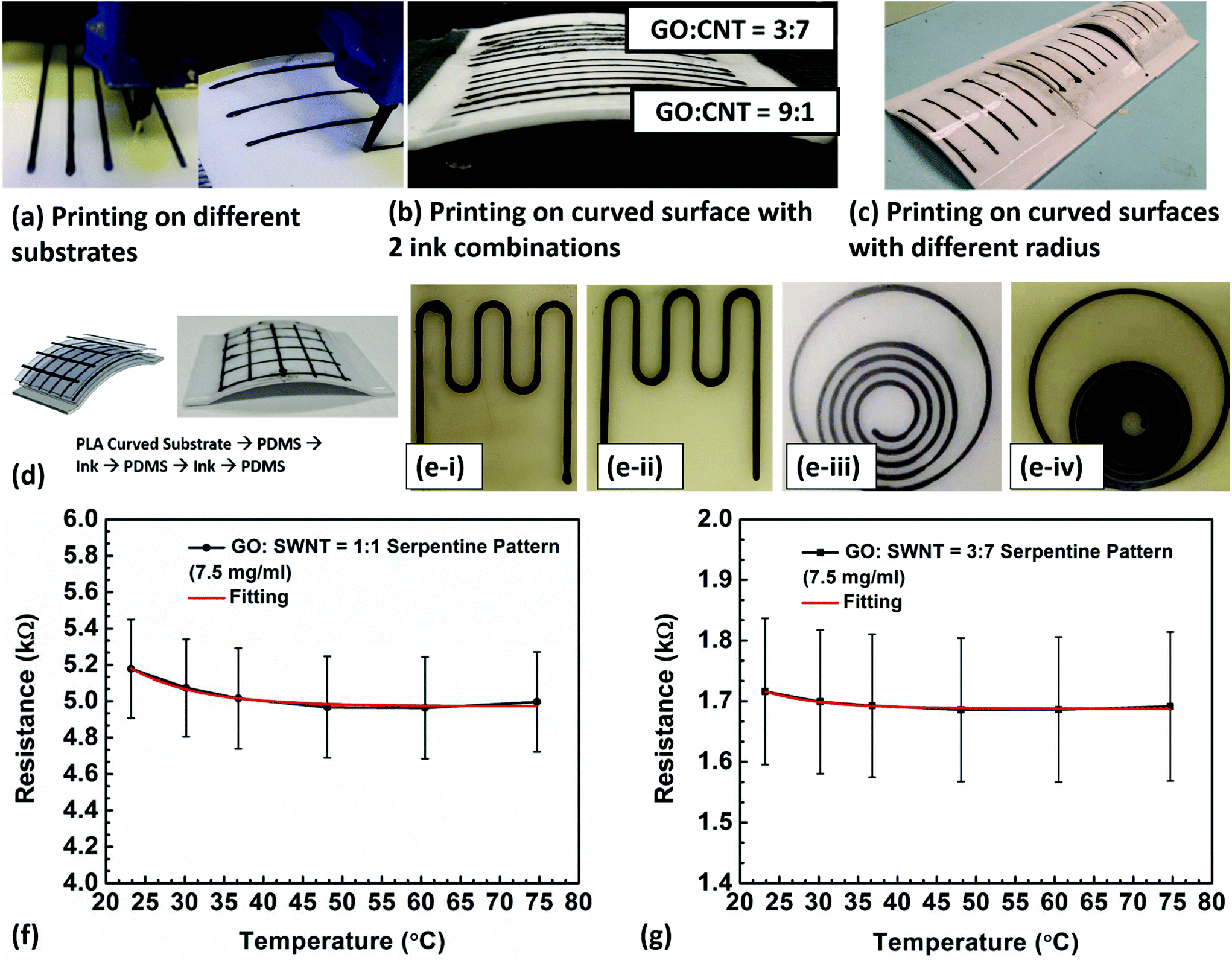 Shape Driven Arrest Of Coffee Stain Effect Drives The Fabrication Of Carbon Nanotube Graphene Oxide Inks For Printing Embedded Structures And Temperature Sensors Nanoscale Rsc Publishing