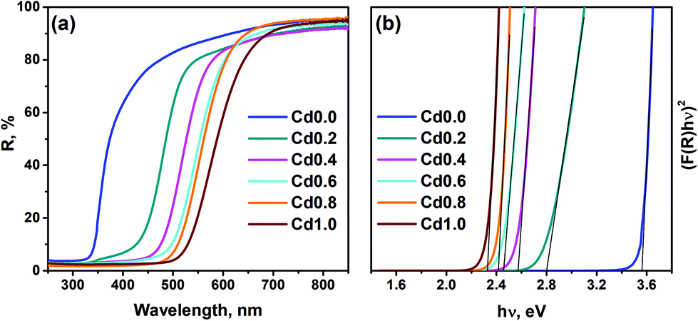 Synthesis Of Cd1 Xznxs Photocatalysts For Gas Phase Co2 Reduction Under Visible Light Photochemical Photobiological Sciences Rsc Publishing