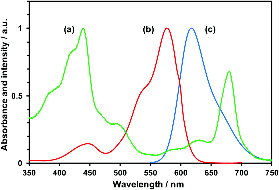 Efficient Hydrogen Production Using Photosystem I Enhanced By ...