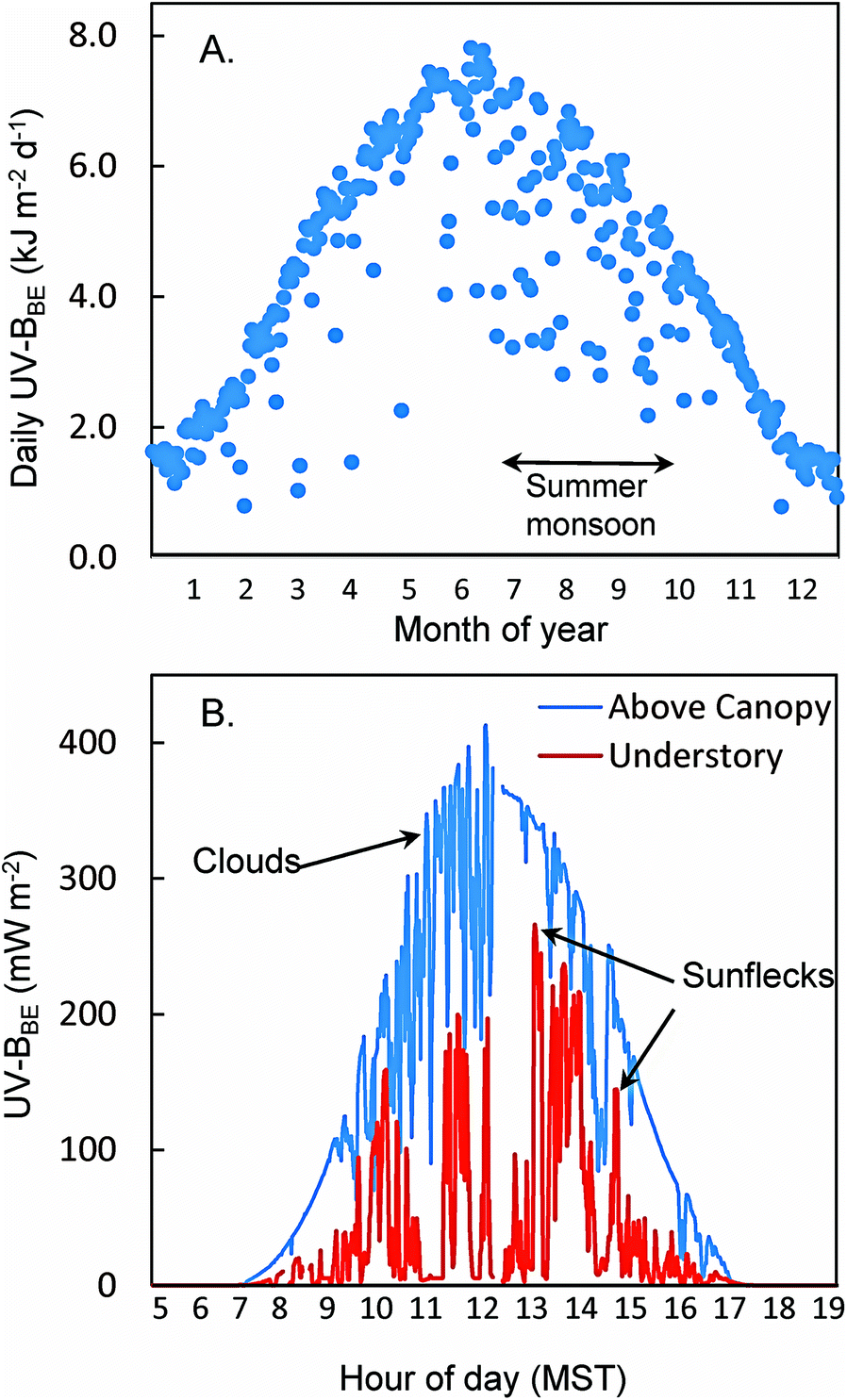 Linkages Between Stratospheric Ozone Uv Radiation And Climate Change And Their Implications For Terrestrial Ecosystems Photochemical Photobiological Sciences Rsc Publishing