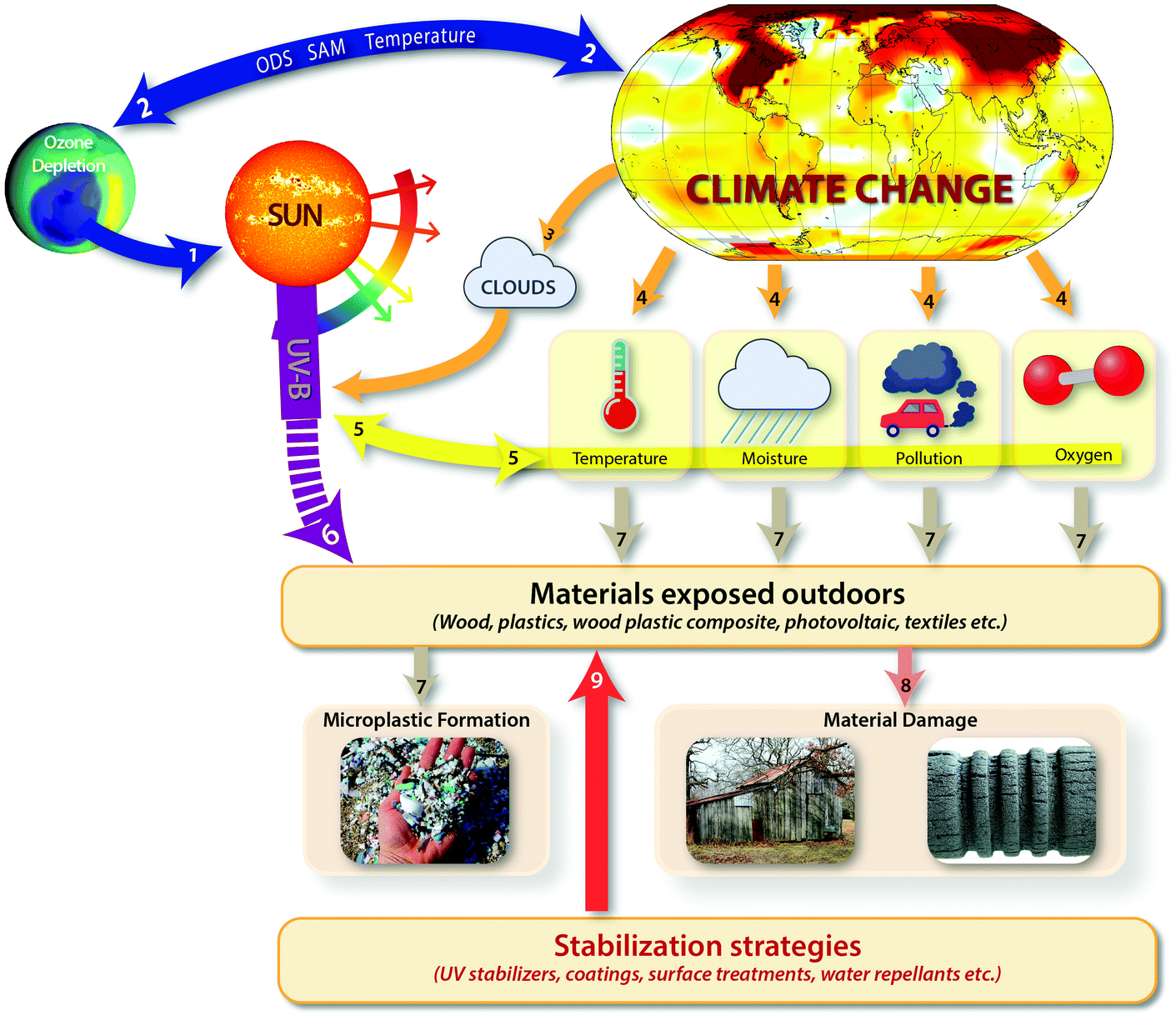 Interactive Effects Of Solar Uv Radiation And Climate Change On Material Damage Photochemical Photobiological Sciences Rsc Publishing