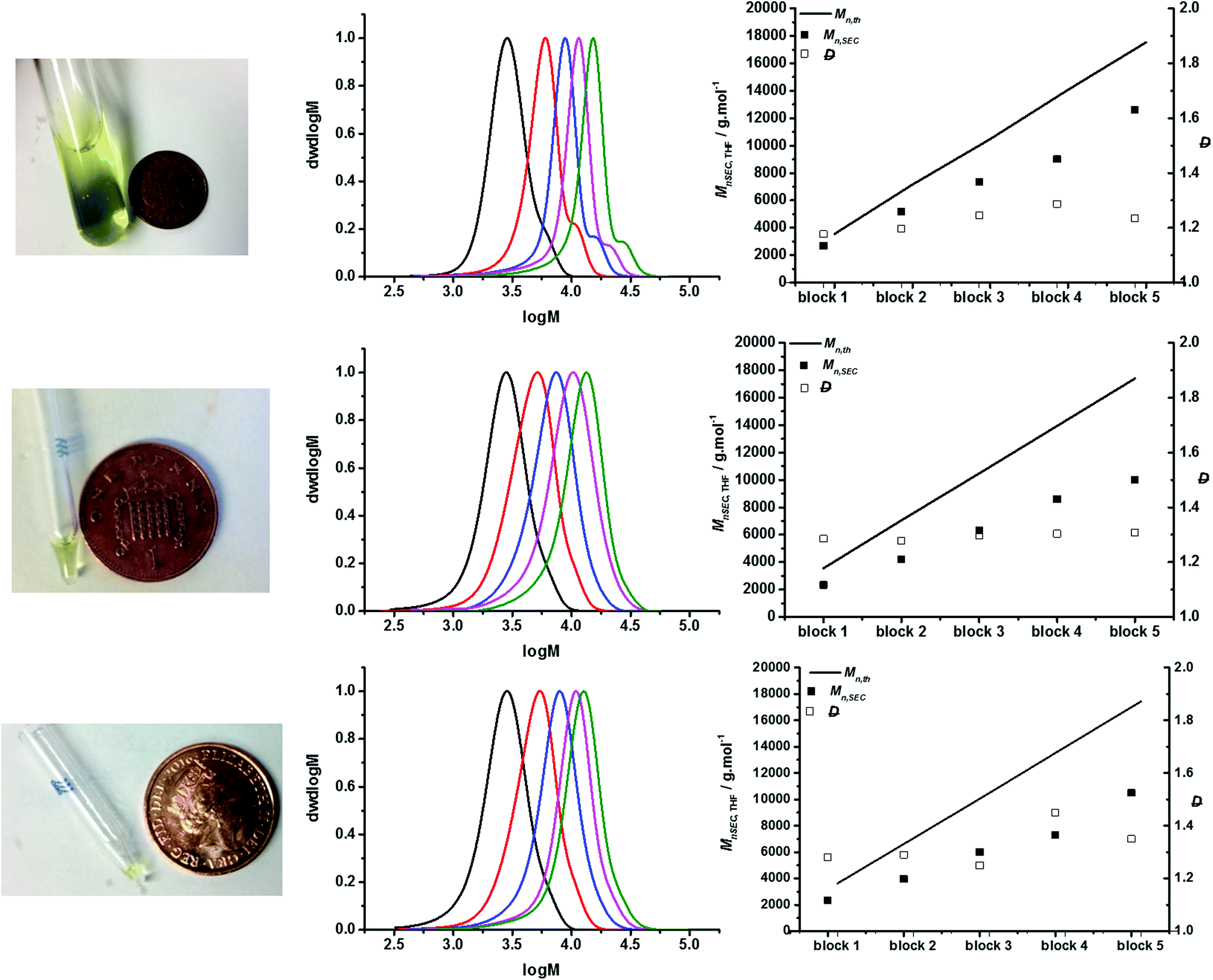 Microscale synthesis of multiblock copolymers using ultrafast RAFT