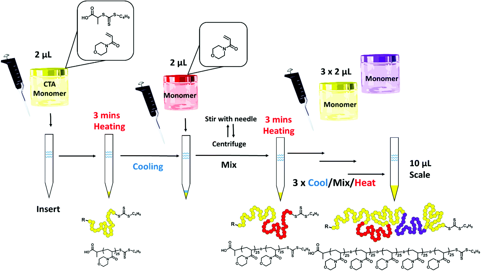 Microscale synthesis of multiblock copolymers using ultrafast RAFT