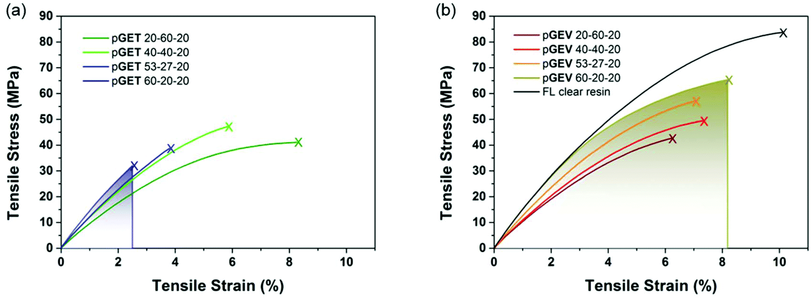 Sustainable Near Uv Curable Acrylates Based On Natural Phenolics For Stereolithography 3d Printing Polymer Chemistry Rsc Publishing