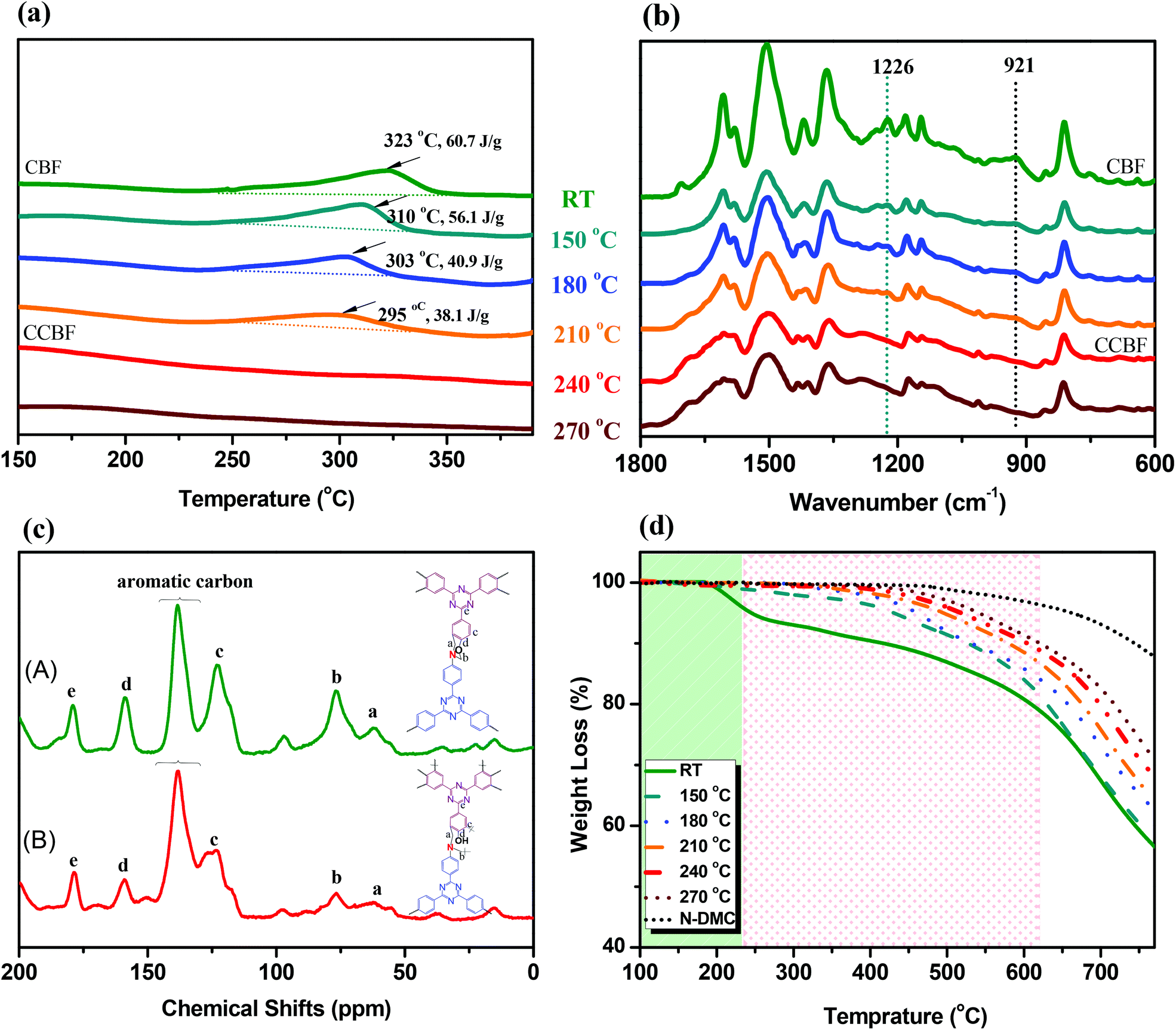 Triazine Functionalized Covalent Benzoxazine Framework For Direct Synthesis Of N Doped Microporous Carbon Polymer Chemistry Rsc Publishing