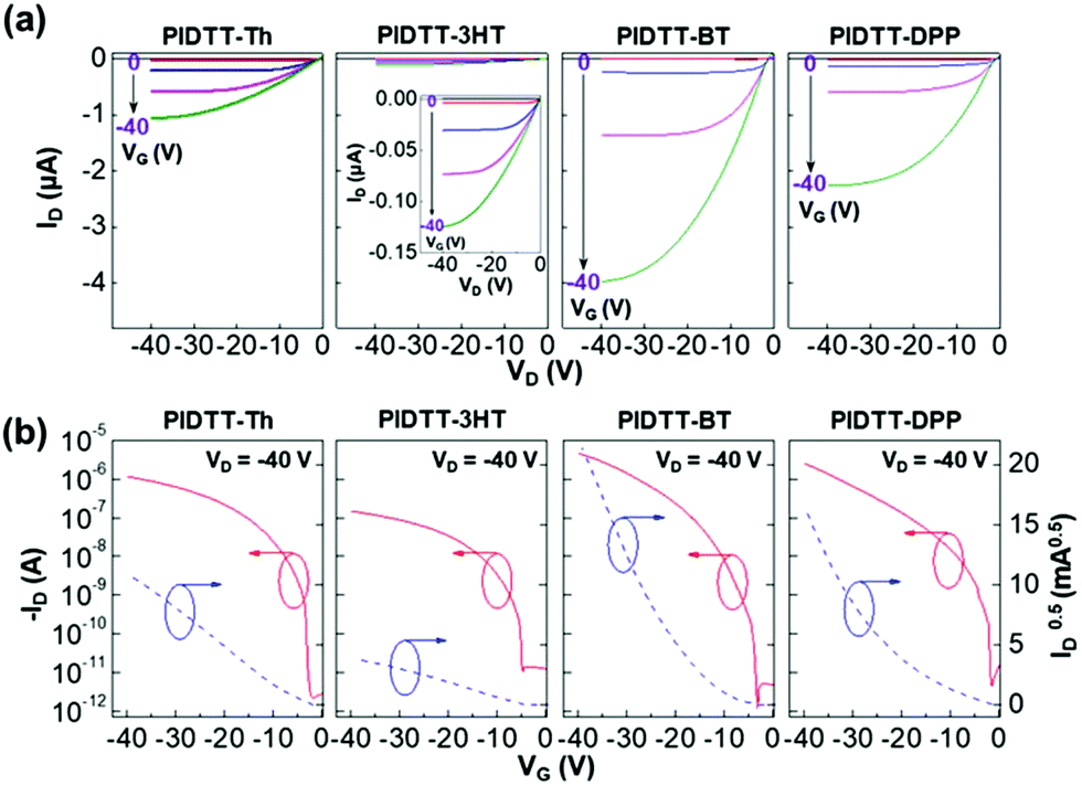 Synthesis Of Indacenodithienothiophene Based Conjugated Polymers Containing Electron Donating Accepting Comonomers And Their Phototransistor Characteristics Polymer Chemistry Rsc Publishing