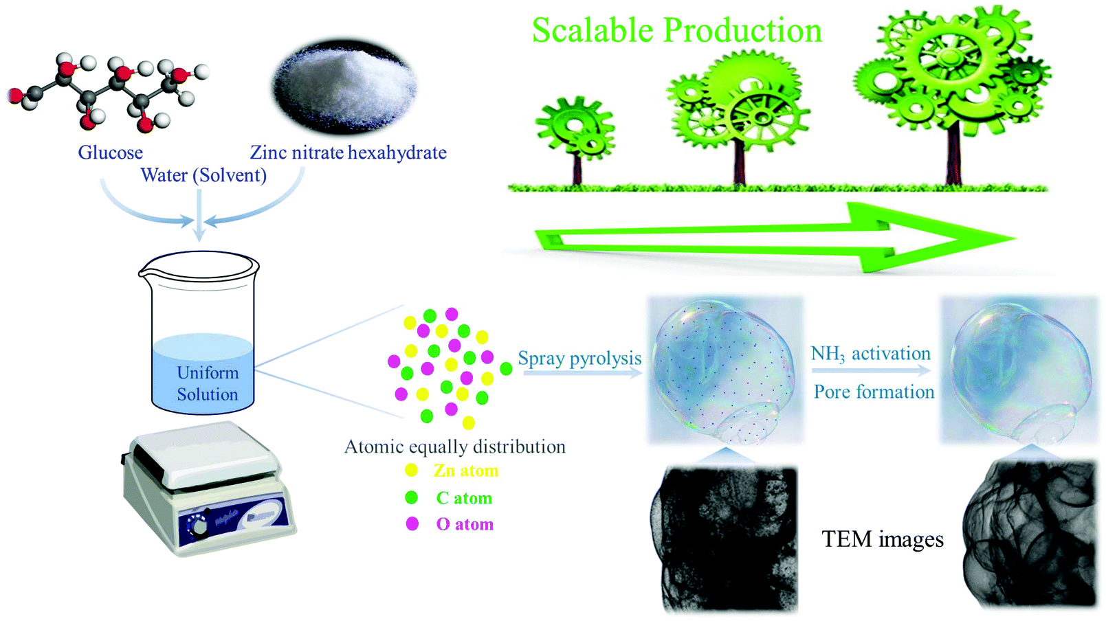 Sacrificial Template Induced Interconnected Bubble Like N Doped Carbon Nanofoam As A Ph Universal Electrocatalyst For An Oxygen Reduction Reaction Inorganic Chemistry Frontiers Rsc Publishing