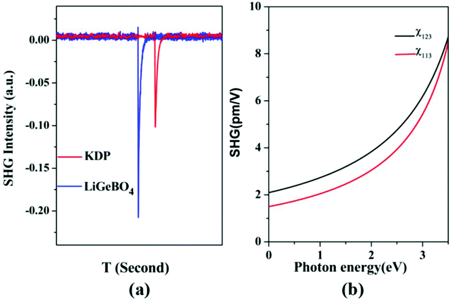 Ligebo4 A Nonlinear Optical Material With A Balance Between Deep Ultraviolet Cut Off Edge And Large Shg Response Induced By Hand In Hand Tetrahedra Inorganic Chemistry Frontiers Rsc Publishing