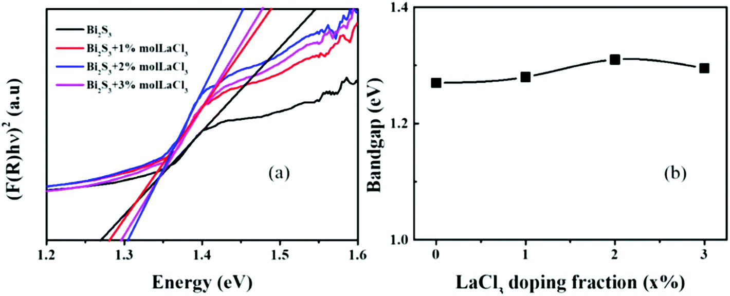 Highly Enhanced Thermoelectric Properties Of Nanostructured Bi2s3 Bulk Materials Via Carrier Modification And Multi Scale Phonon Scattering Inorganic Chemistry Frontiers Rsc Publishing