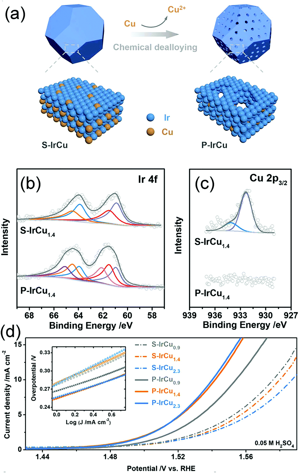Shaping Well Defined Noble Metal Based Nanostructures For Fabricating High Performance Electrocatalysts Advances And Perspectives Inorganic Chemistry Frontiers Rsc Publishing