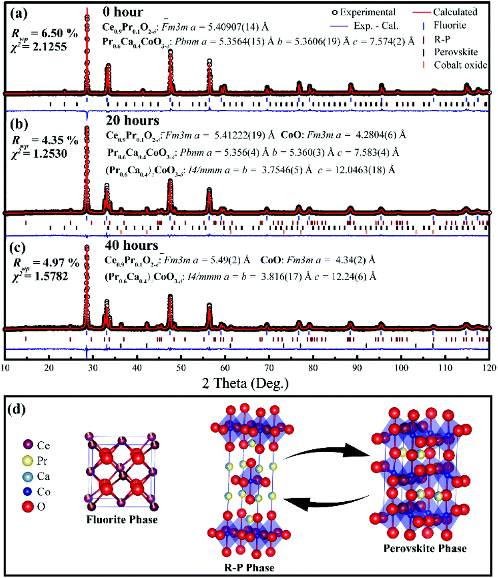 The Effect Of Fe Co Ratio On The Structure And Oxygen Permeability Of Ca Containing Composite Membranes Inorganic Chemistry Frontiers Rsc Publishing